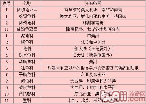 世界龟鳖的种类与地理分布